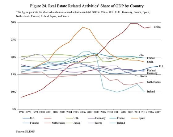 Real estate-related activities’ share of GDP by country (KLEMS via National Bureau of Economic Research)