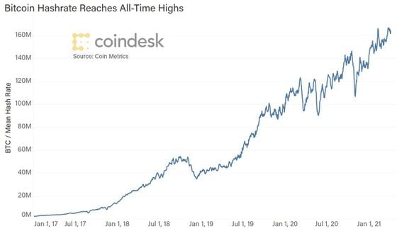 Bitcoin's hashrate from January 2017 until now.
