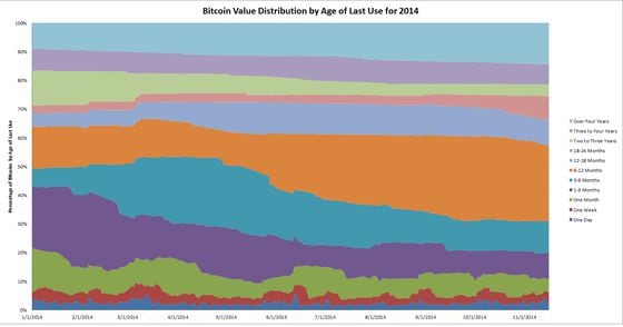 bitcoin distribution by age of last use