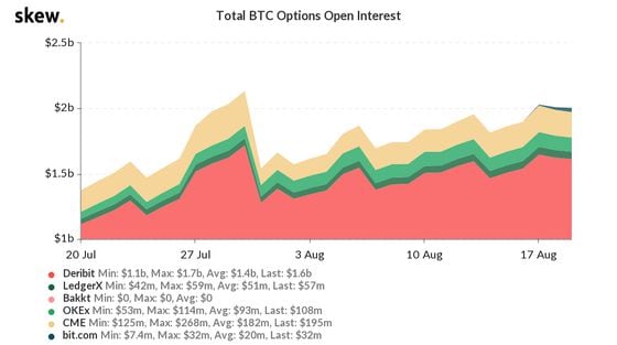Open interest in bitcoin options has dipped recently. 