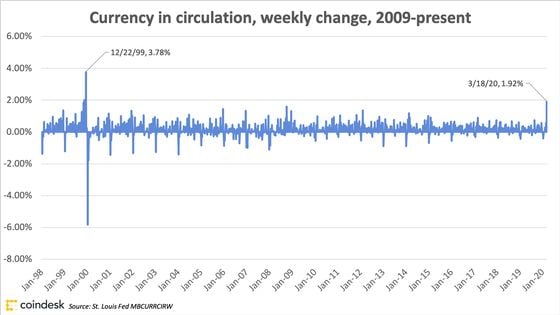 Currency In Circulation MbWeeklyChange1999-Present_March30_CoindeskResearch