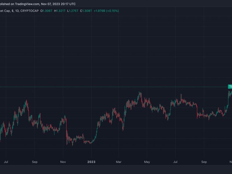 Total cryptocurrency market capitalization (TradingView)