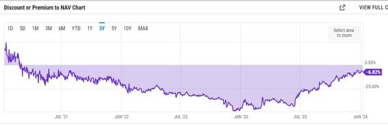 Grayscale Bitcoin Trust discount is narrowing. (YCharts)