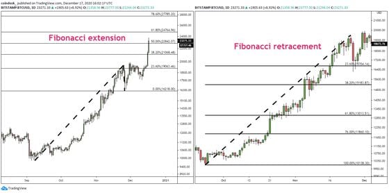 Bitcoin daily chart: Fibonacci extension and retracement example