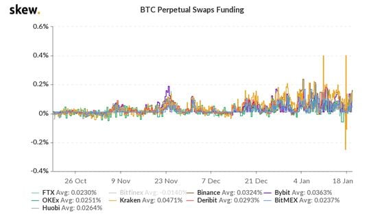 Bitcoin swaps funding with Kraken in yellow. 