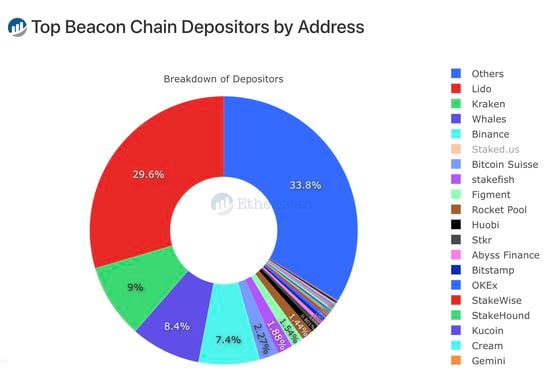 Lido is the largest depositor in the Beacon Chain staking contract (Etherscan)