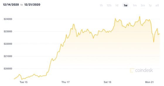 Bitcoin’s historical price the past week. 