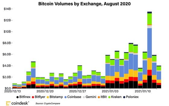 Daily BTC/USD volumes on major exchanges the past month.