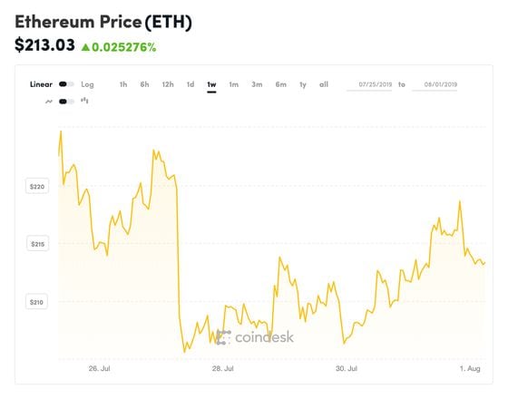 coindesk-eth-chart-2019-08-01