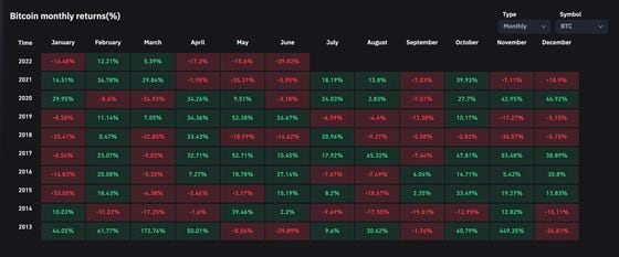 Bitcoin monthly returns (CoinGlass)