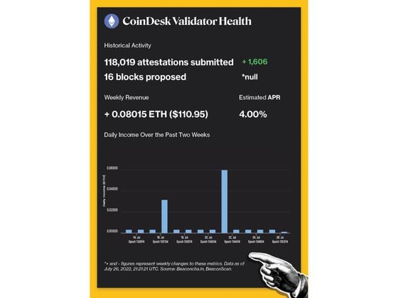 CoinDesk Validator Historical Activity: 118,019 attestations submitted, 16 blocks proposed. Weekly Revenue: + 0.08015 ETH ($110.95). Estimated APR: 4.00%.