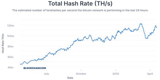 One-year chart of total bitcoin hash rate by terahashes per second.  