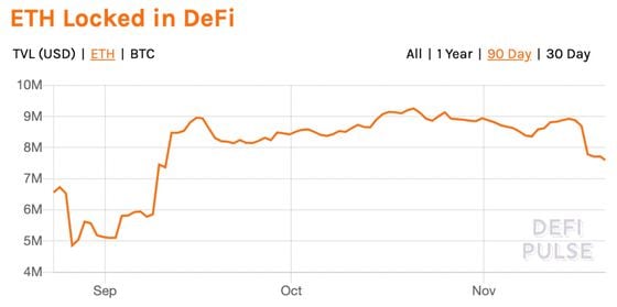 Ether locked in DeFi the past three months.