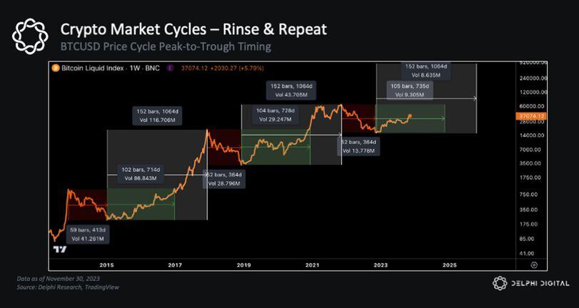 Bitcoin market cycle