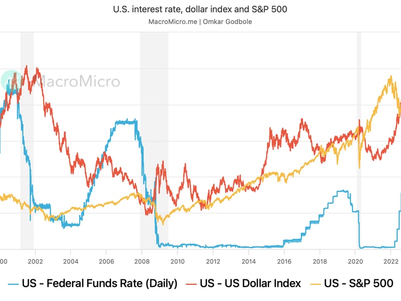 U.S. interest rate, dollar index, S&P 500. (MacroMicro)