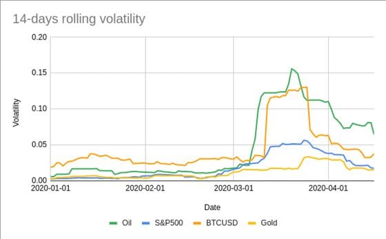 14-Days Rolling Volatility for Oil, S&P 500, Bitcoin and Gold