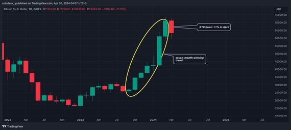BTC's first monthly loss since August. (TradingView/CoinDesk)