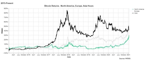 The timing of bitcoin returns appears to have shifted toward North American trading hours (green line) from Asia (black line) over the past year.