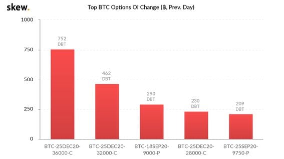 Change in open interest on BTC options at Deribit (Chart: Skew)