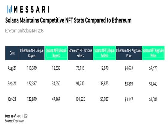 Solana vs. Ethereum NFT stats
