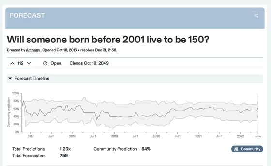 Will someone born before 2001 live to be 150?