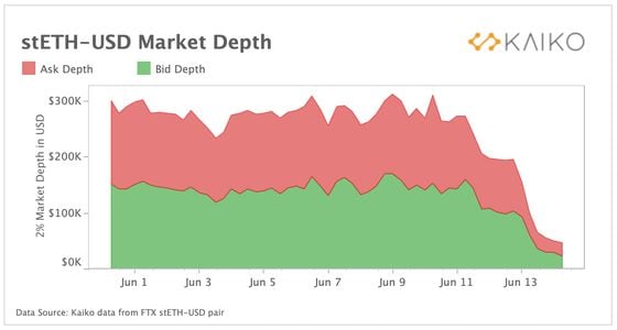 The market depth for trading stETH to ETH has diminished, trapping retail investors who might want to sell. (Kaiko)