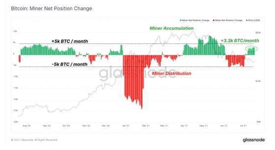 Chart shows bitcoin miner net position change.