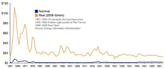  In the early days of petroleum, prices were extremely volatile, and would vary from place to place. Over time, infrastructure and market makers made prices more uniform.