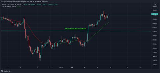 Bitcoin saw a sell-off on Tuesday but recovered on Wednesday. (TradingView)