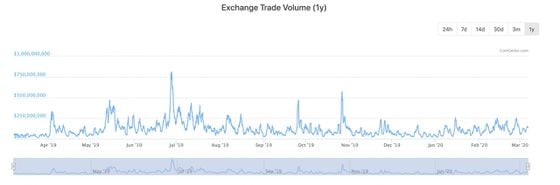Bitstamp volume over the past year. Source: CoinGecko