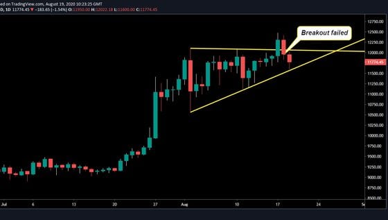 Chart showing failed breakout from bitcoin ascending triangle. 
