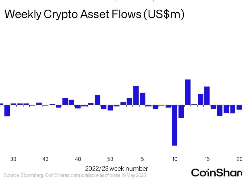 Bitcoin Spurs 5th Consecutive Week of Outflows at Crypto Investment Funds: CoinShares