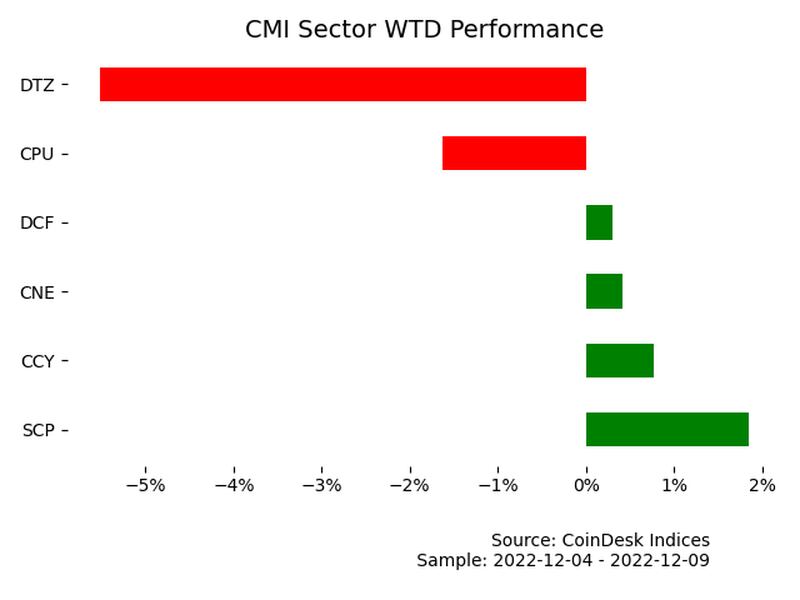The sector week-to-date performance chart shows the CMI digitization sector was down over 5% this week. (CoinDesk Indices)