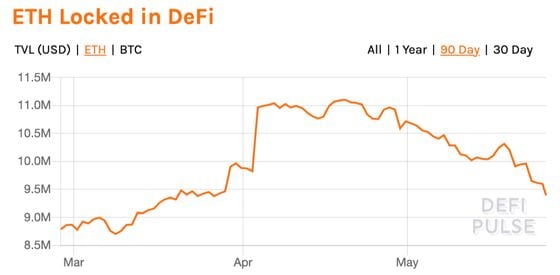 Amount of ether locked in DeFi the past three months.