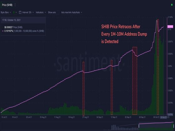 Blockchain data shows that some small traders may have dumped SHIB collectively a few times in the past. (Santiment)