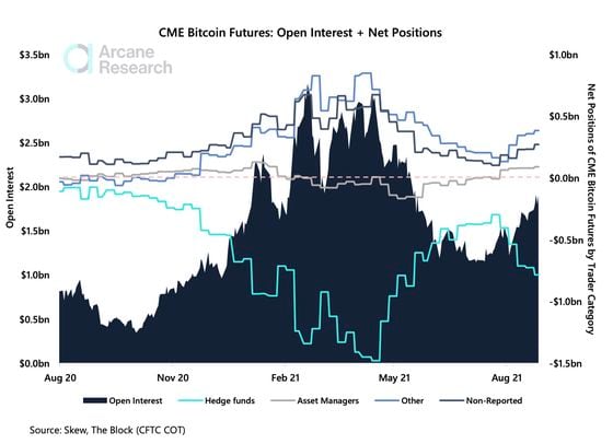 CME bitcoin futures open interest (Arcane Research)