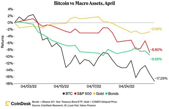 Bitcoin vs. other assets (CoinDesk Research)