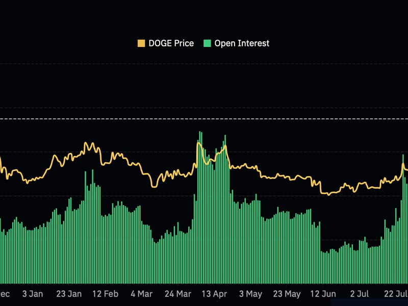 Over $600M Locked in Open Dogecoin Futures as DOGE Price Hits Highest Since April