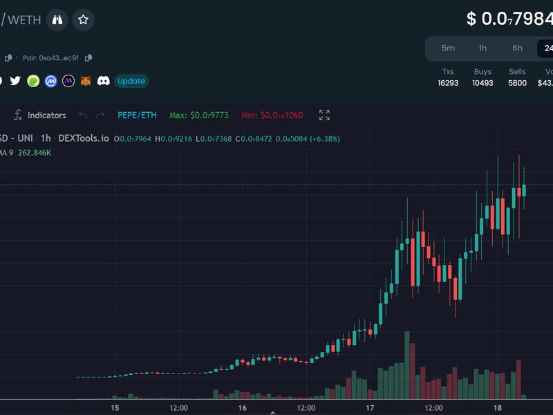 Pepe tokens price chart has been up only, so far. (DEXTools)