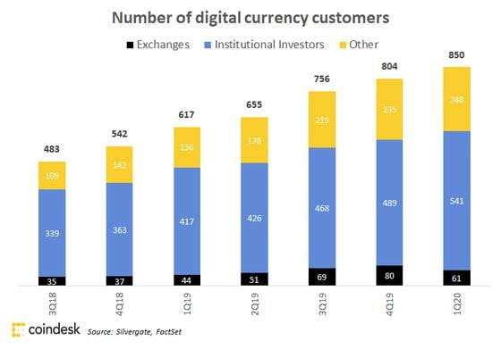 Silvergate’s digital currency customers by quarter.
