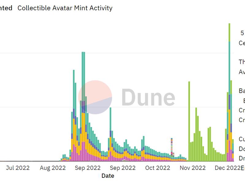 Over 255,000 avatars were minted on Saturday, eclipsing a previous record. (Dune)