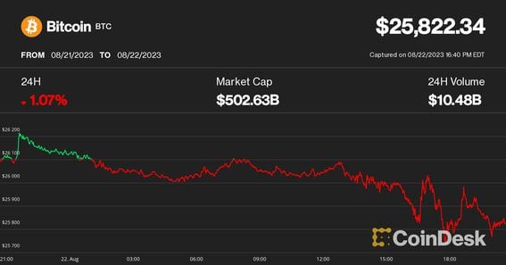 Bitcoin settles in below $26K (CoinDesk)