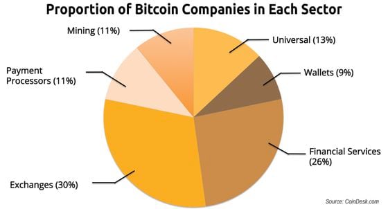 hottest sectors in bitcoin