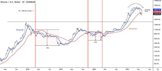 Bitcoin daily price chart shows historical death cross cycles.