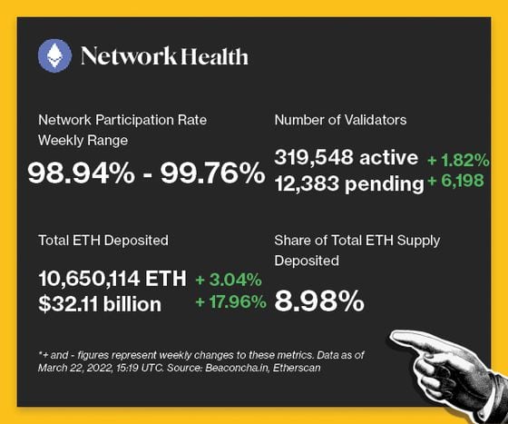 Network health - Participation Rate: 98.94%-99.76%. Number of Validators: 319, 548 active (+1.82%) and 12,383 pending (+6,198). Total ETH Deposited: 10,650,114 ETH (+3.04%). Share of Total ETH Supply Deposited: 8.98%.
