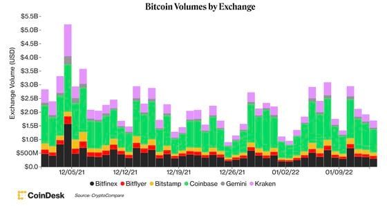 Bitcoin trading volume (CoinDesk)