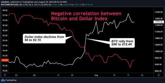 Bitcoin price chart.
