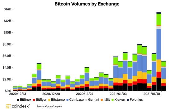 Bitcoin volumes on eight major spot exchanges the past month.
