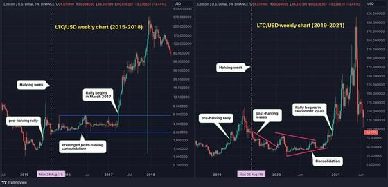 LTC's immediate response to previous halvings was anything but bullish. (Source: TradingView/CoinDesk)
