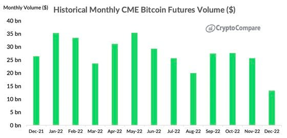Historical monthly bitcoin futures volume on the Chicago Mercantile Exchange (CryptoCompare)
